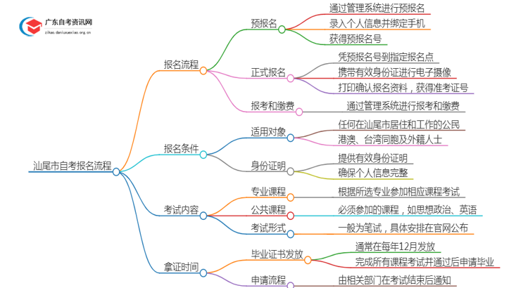 汕尾市25年自考新生报名流程是怎样的？啥条件思维导图