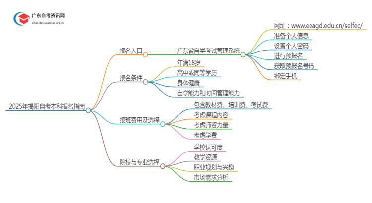 2025年揭阳自考本科报名入口 具体官网在哪思维导图