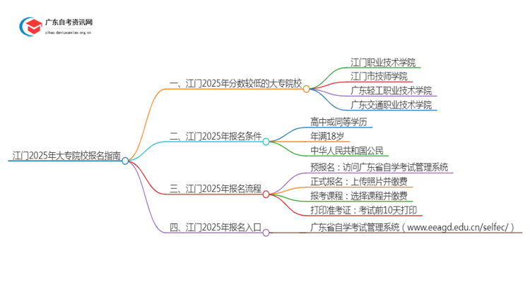 江门2025年分数较低的大专院校有哪些？思维导图