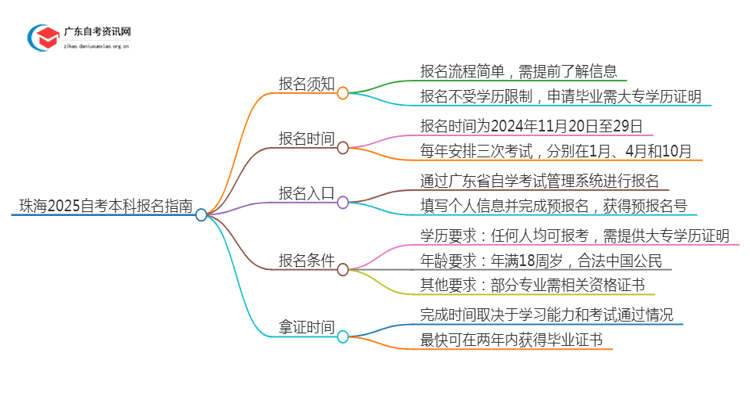 珠海2025自考本科报名需要注意什么？怎么报？思维导图