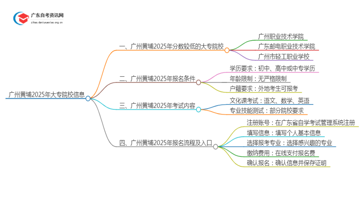 广州黄埔2025年分数较低的大专院校有哪些？思维导图