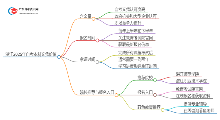 湛江2025年自考本科文凭怎么样？有啥价值思维导图