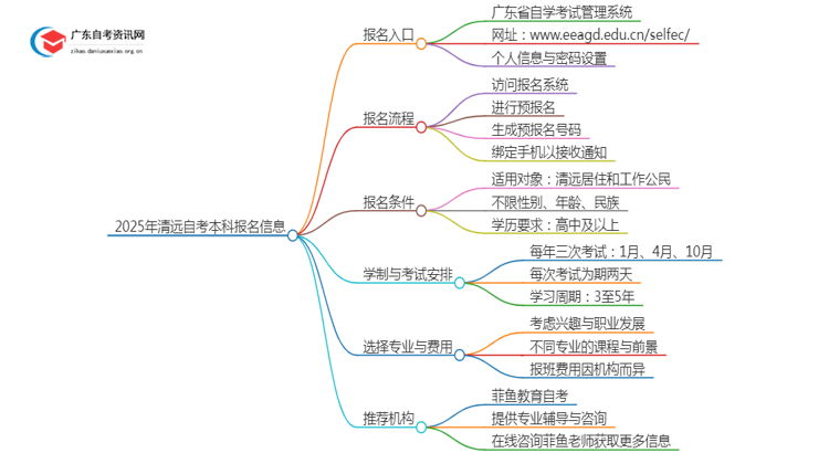 2025年清远自考本科报名入口 具体官网在哪思维导图