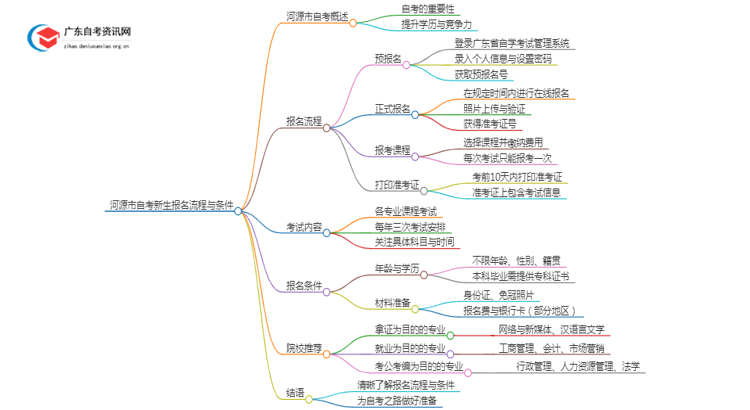 河源市25年自考新生报名流程是怎样的？啥条件思维导图