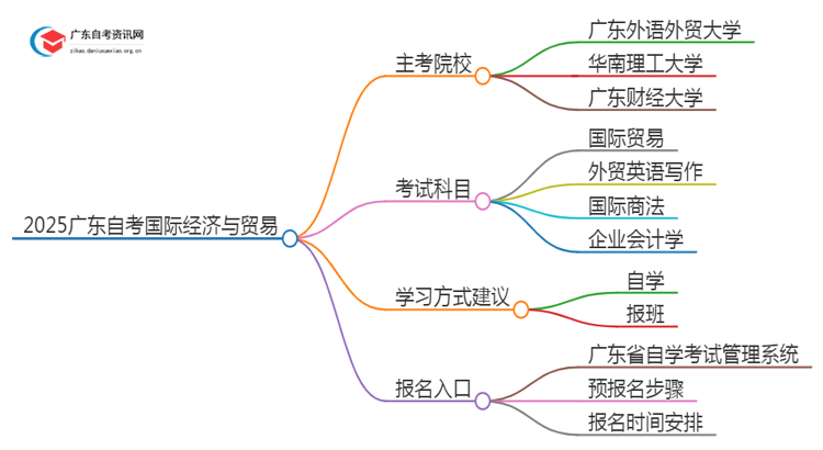 2025广东自考国际经济与贸易的主考院校有哪些？思维导图