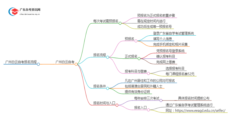 广州白云自考每次考试都要预报名吗？怎么报名呢思维导图