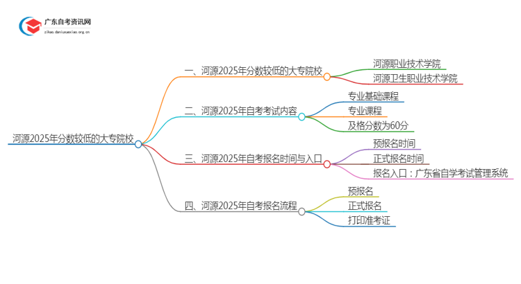 河源2025年分数较低的大专院校有哪些？思维导图