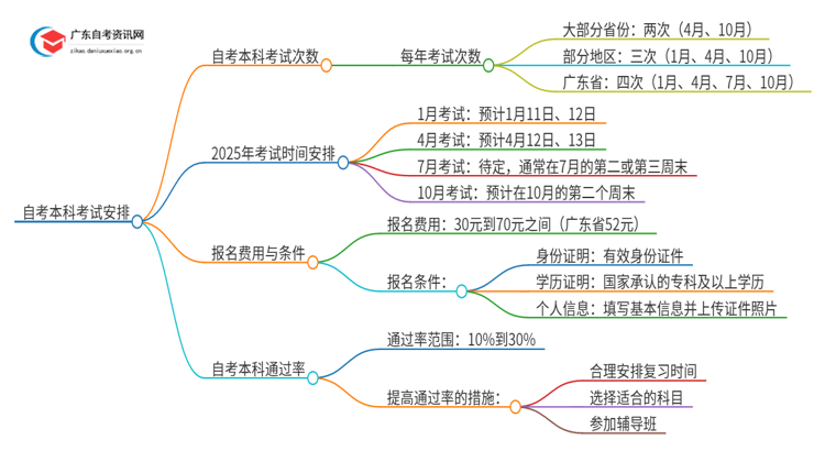 自考本科一年考几次 2025全年具体时间思维导图