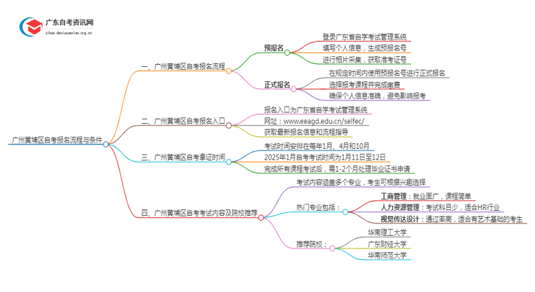 广州黄埔区25年自考新生报名流程是怎样的？啥条件思维导图