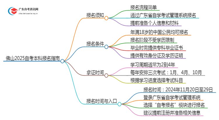 佛山2025自考本科报名需要注意什么？怎么报？思维导图