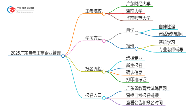 2025广东自考工商企业管理的主考院校有哪些？思维导图