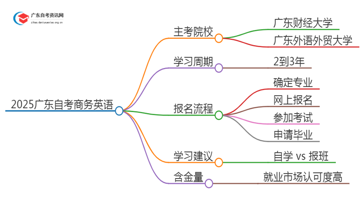 2025广东自考商务英语的主考院校有哪些？思维导图