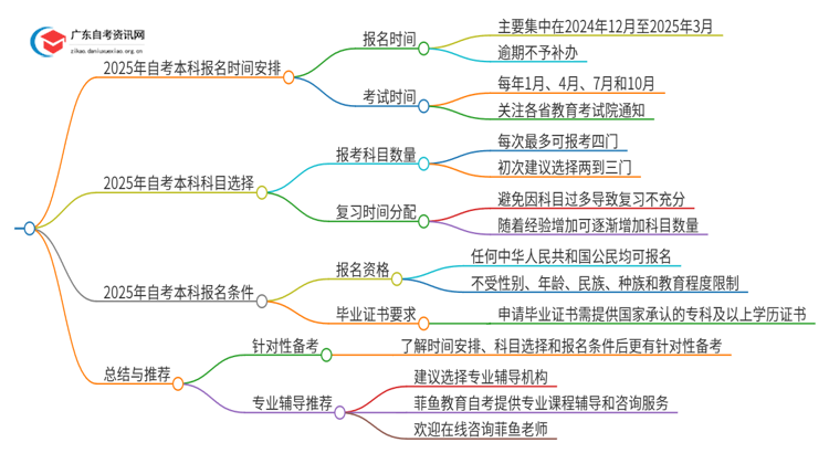 2025年自考本科什么时候考试报名思维导图