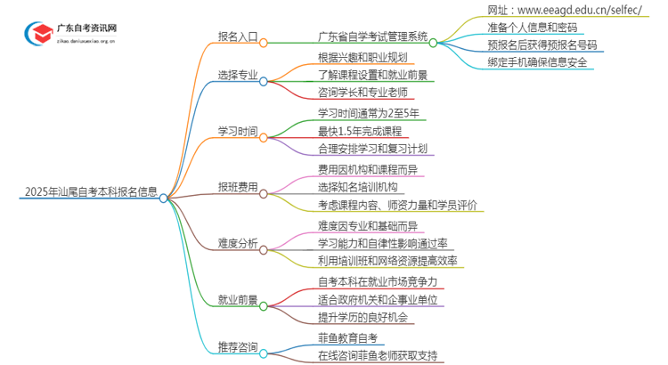 2025年汕尾自考本科报名入口 具体官网在哪思维导图