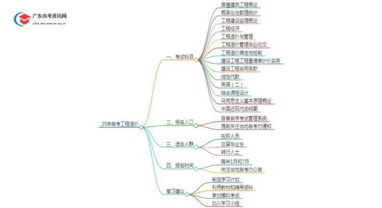 25年自考工程造价考什么？要怎么复习？思维导图