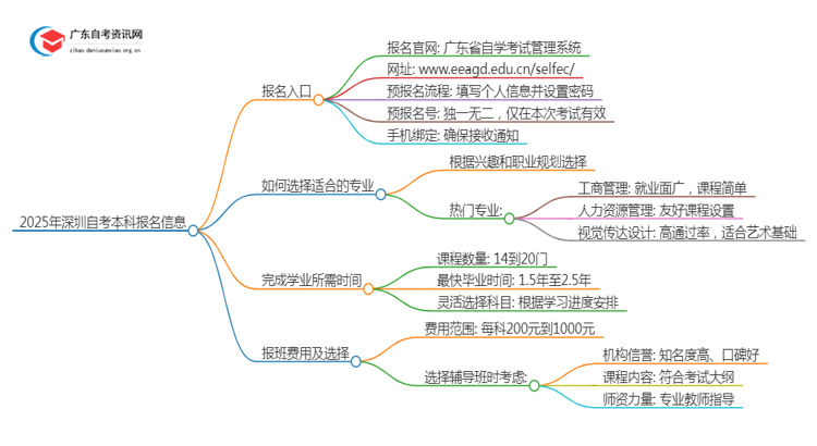 2025年深圳自考本科报名入口 具体官网在哪思维导图