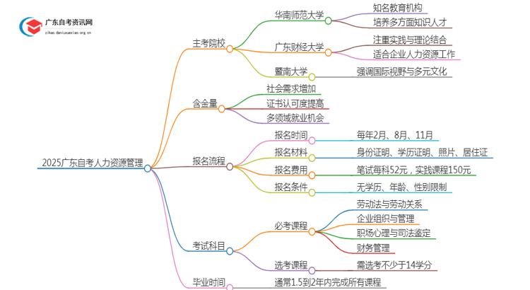 2025广东自考人力资源管理的主考院校有哪些？思维导图