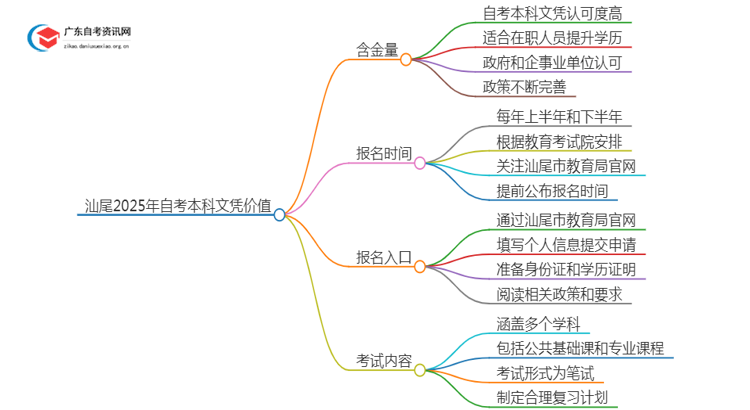 汕尾2025年自考本科文凭怎么样？有啥价值思维导图