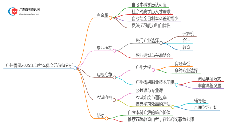 广州番禺2025年自考本科文凭怎么样？有啥价值思维导图