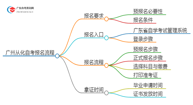 广州从化自考每次考试都要预报名吗？怎么报名呢思维导图