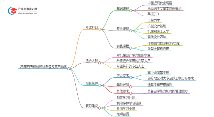 25年自考机械设计制造及其自动化考什么？要怎么复习？思维导图