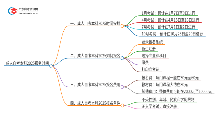 成人自考本科2025报名时间思维导图