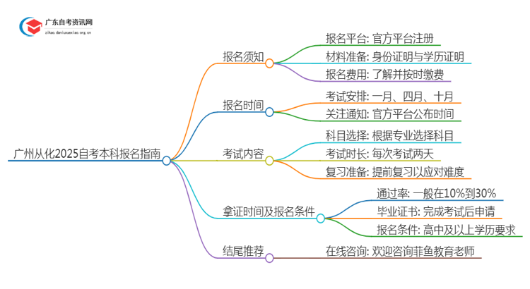 广州从化2025自考本科报名需要注意什么？怎么报？思维导图