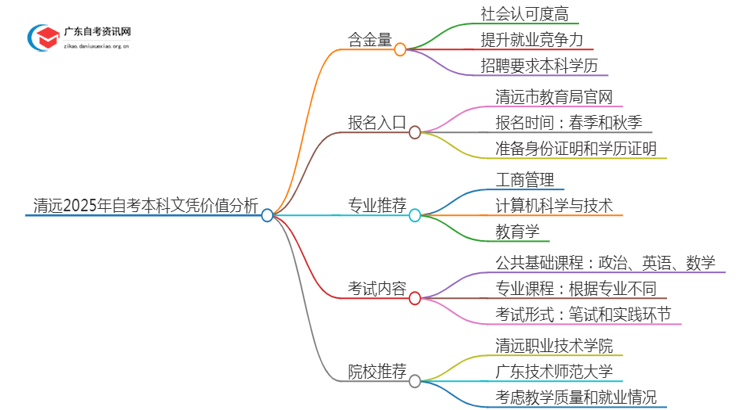 清远2025年自考本科文凭怎么样？有啥价值思维导图