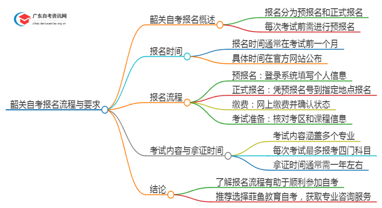 韶关自考每次考试都要预报名吗？怎么报名呢思维导图