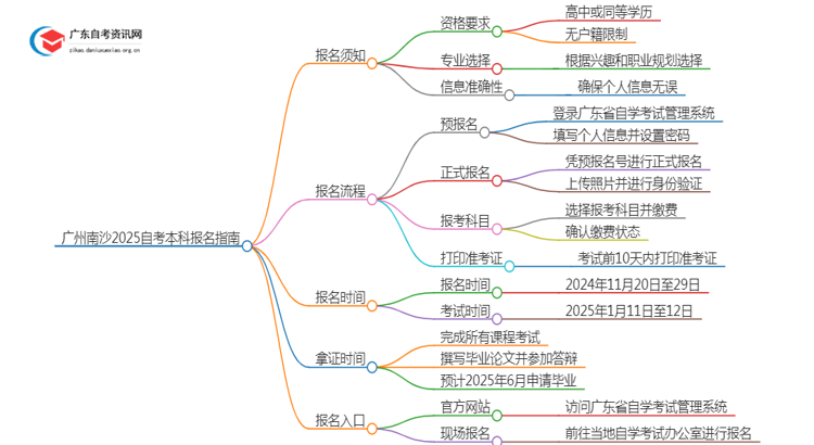 广州南沙2025自考本科报名需要注意什么？怎么报？思维导图