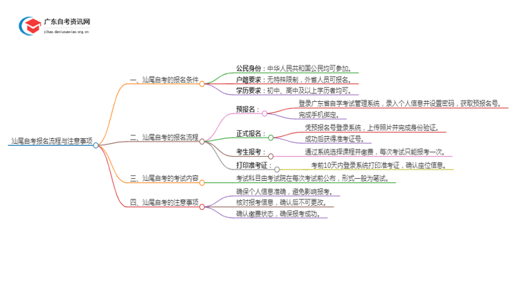 汕尾自考每次考试都要预报名吗？怎么报名呢思维导图