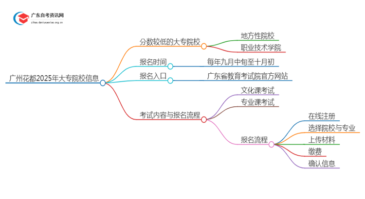 广州花都2025年分数较低的大专院校有哪些？思维导图