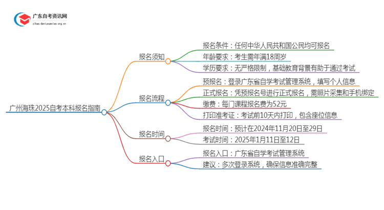 广州海珠2025自考本科报名需要注意什么？怎么报？思维导图