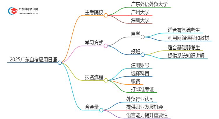 2025广东自考应用日语的主考院校有哪些？思维导图