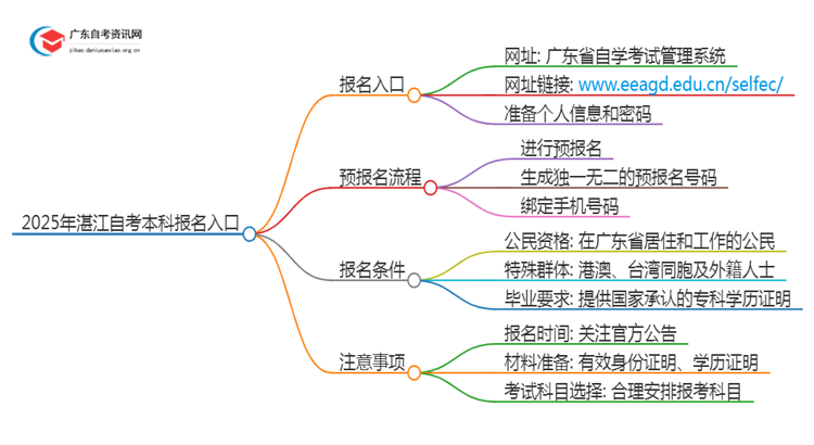 2025年湛江自考本科报名入口 具体官网在哪思维导图