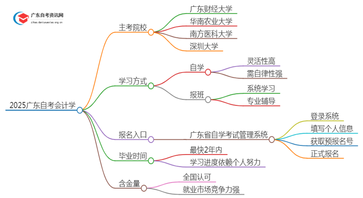 2025广东自考会计学的主考院校有哪些？思维导图