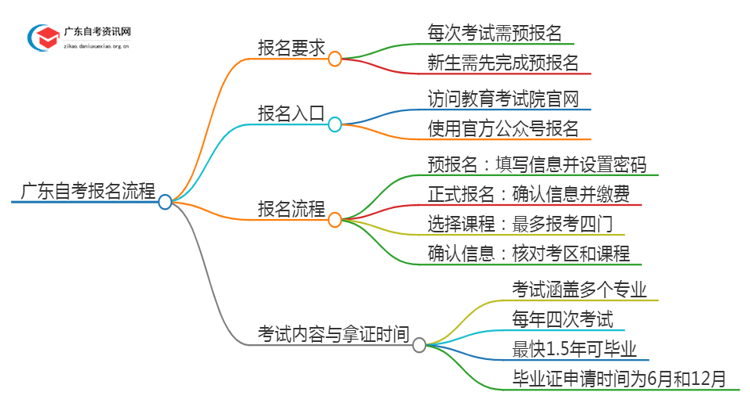 广东自考每次考试都要预报名吗？怎么报名呢思维导图