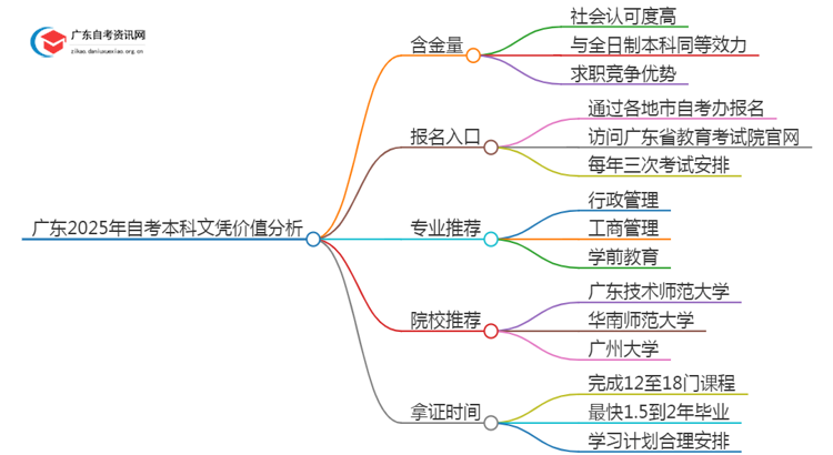 广东2025年自考本科文凭怎么样？有啥价值思维导图