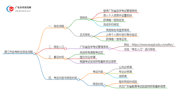 湛江市25年自考新生报名流程是怎样的？啥条件思维导图