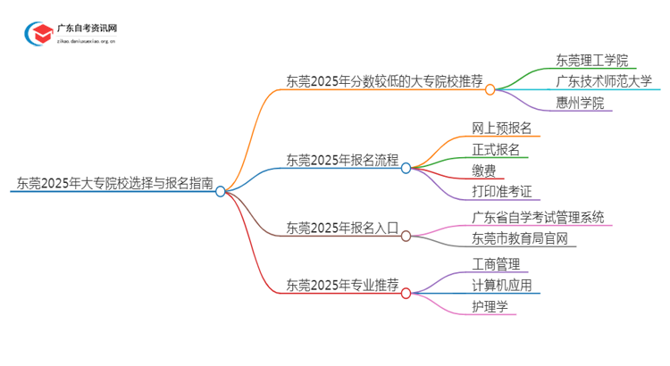 东莞2025年分数较低的大专院校有哪些？思维导图