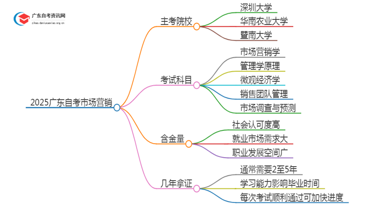 2025广东自考市场营销的主考院校有哪些？思维导图