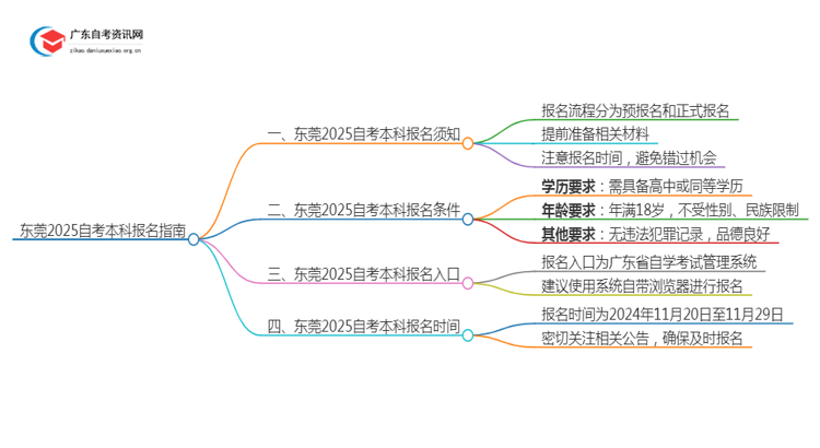 东莞2025自考本科报名需要注意什么？怎么报？思维导图