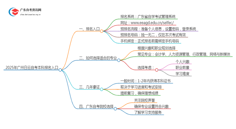 2025年广州白云自考本科报名入口 具体官网在哪思维导图