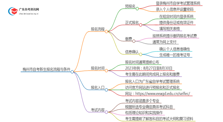 梅州市25年自考新生报名流程是怎样的？啥条件思维导图