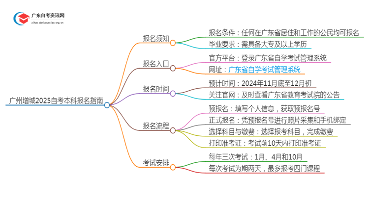 广州增城2025自考本科报名需要注意什么？怎么报？思维导图