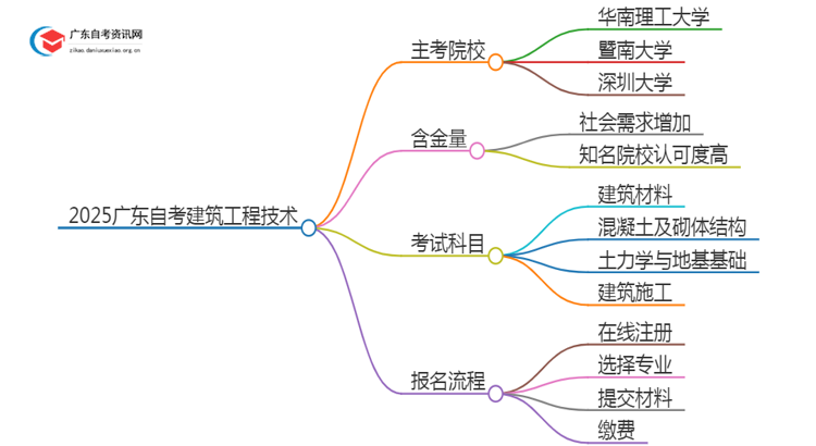 2025广东自考建筑工程技术的主考院校有哪些？思维导图