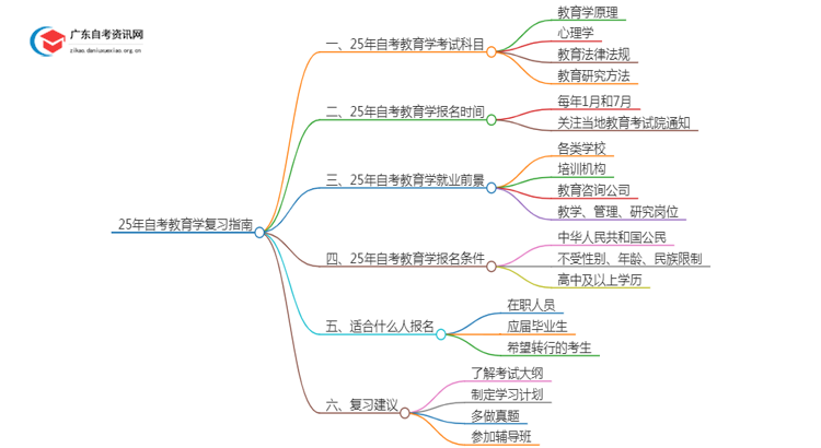 25年自考教育学考什么？要怎么复习？思维导图