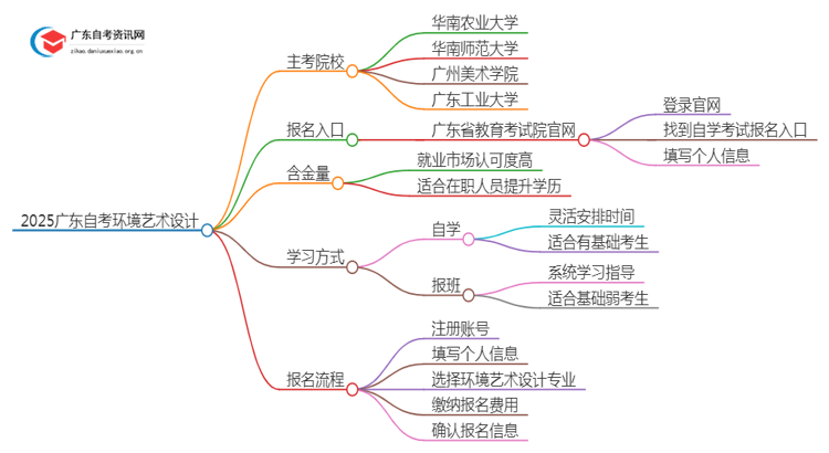 2025广东自考环境艺术设计的主考院校有哪些？思维导图