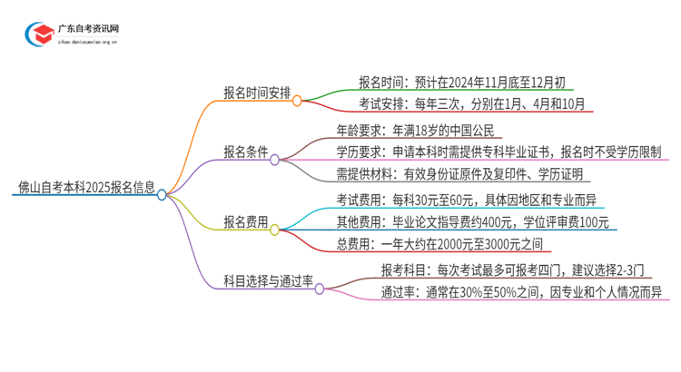 佛山自考本科2025报名时间 哪里报名思维导图