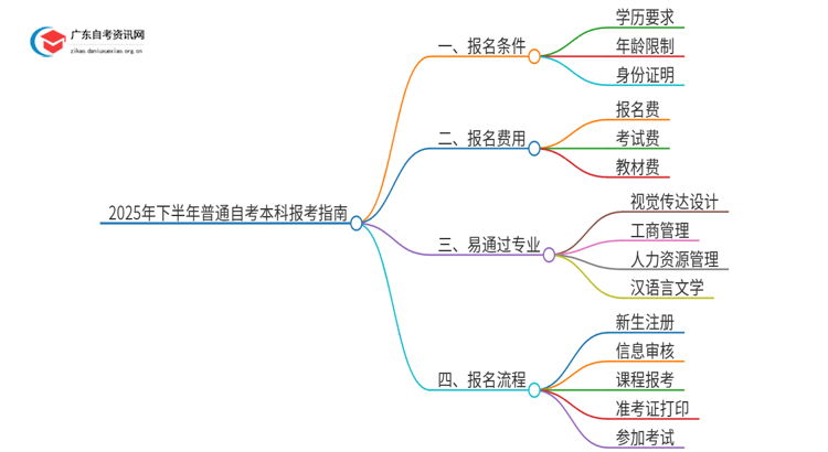 2025年下半年普通自考本科报考指南（电子版）思维导图